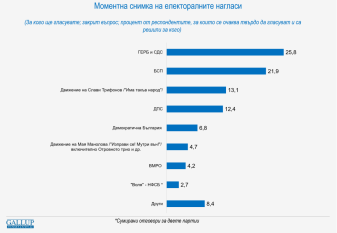 Седем партии влизат в новия парламент, ако изборите бяха днес