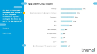 47% от българите: Вотът бе нечестен. Близо 7% разлика между ГЕРБ и ПП-ДБ