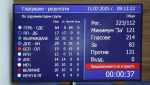 Правителството оцеля и след четвъртия вот на недоверие
