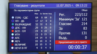 Правителството оцеля и след четвъртия вот на недоверие