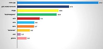 Осем партии в НС при избори днес, 