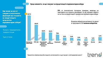 Радев първи, ГЕРБ втори, за третото място се борят ПП-ДБ и ДПС