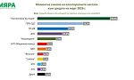 Ако изборите са сега, 6 партии влизат в НС