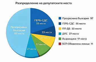 6 партии влизат в новия парламент?
