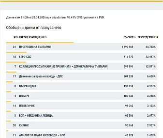 При 91,68 % обработени протоколи: 