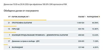 ЦИК обяви резултатите от обработени 100% протоколи