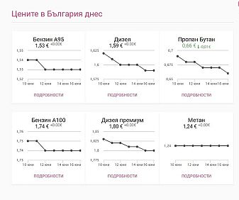Горивата тръгнаха надолу