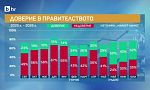 Доверието в кабинета и премиера Румен Радев намалява за втори пореден месец