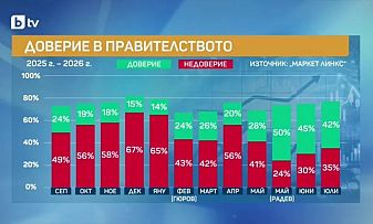 Доверието в кабинета и премиера Румен Радев намалява за втори пореден месец