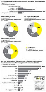 40% от българите оценяват отрицателно работата на правителството, 39% – положително