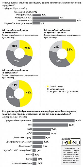 40% от българите оценяват отрицателно работата на правителството, 39% – положително