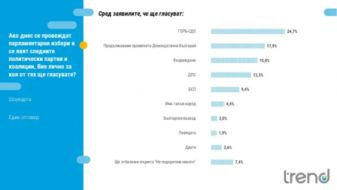 47% от българите: Вотът бе нечестен. Близо 7% разлика между ГЕРБ и ПП-ДБ